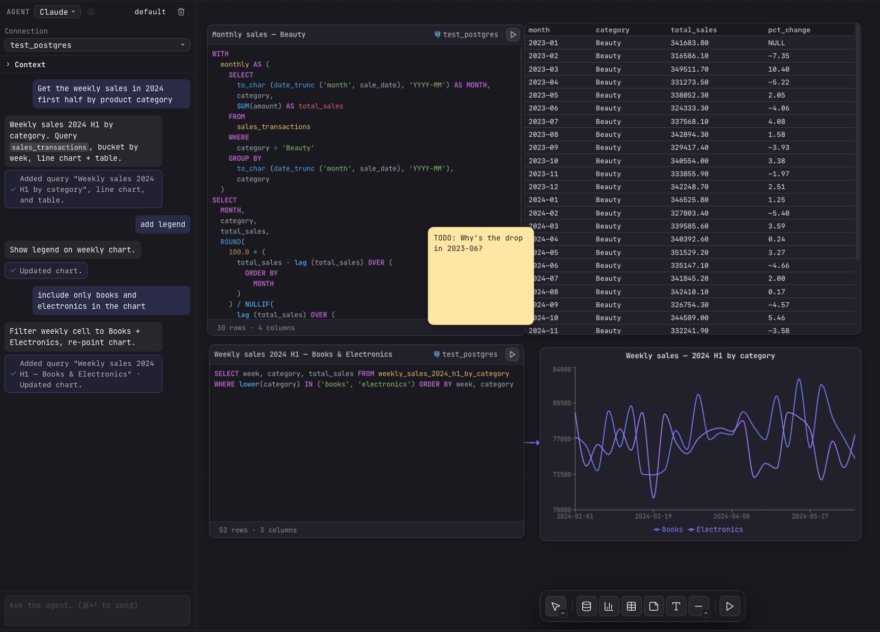 A canvas board with the agent pane on the left, two query cells, a preview table of monthly sales, a multi-series line chart bound to a query, and a sticky note. A dependency arrow connects the query to its chart.